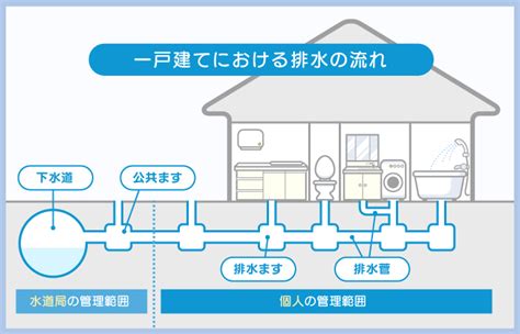 家 排水管 構造|流した生活用水はどこに？排水の仕組みについて 